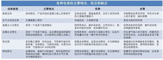 大豆专题：巴西谷物仓储分析