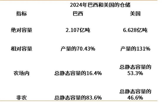 大豆专题：巴西谷物仓储分析