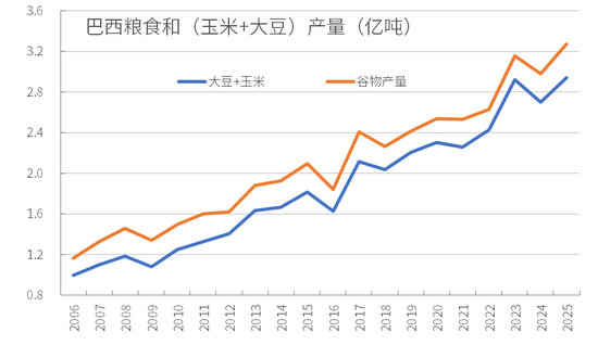 大豆专题：巴西谷物仓储分析