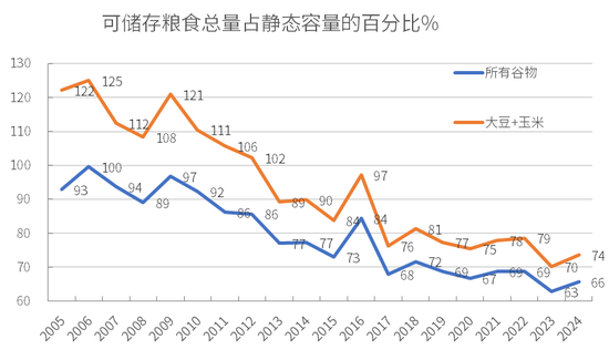大豆专题：巴西谷物仓储分析