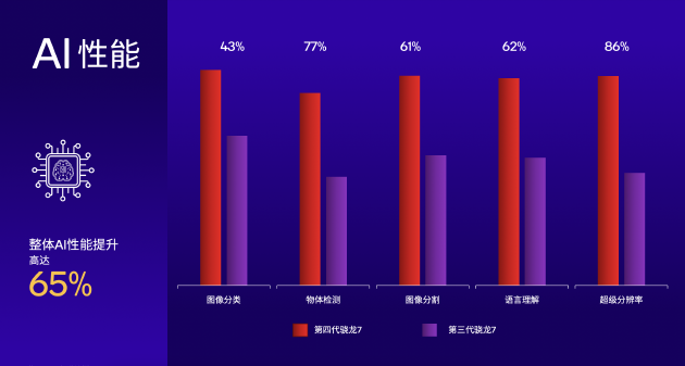 高通发布第四代骁龙7移动平台：AI性能提升65% 荣耀或首发