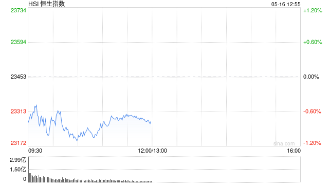 午评：港股恒指跌0.81% 科指跌0.57% 黄金股普涨