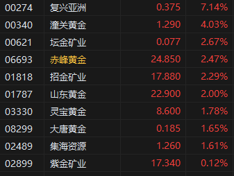 午评：港股恒指跌0.81% 科指跌0.57% 黄金股普涨