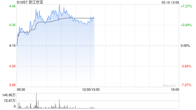浙江世宝盘中涨近7% 近期获股东连续增持