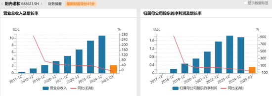 阳光诺和并购卷土重来！“80后胡润富豪”再施资本财技