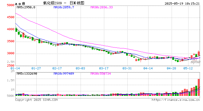 开盘|国内期货主力合约涨跌互现 氧化铝涨超6%