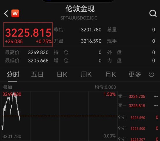 金价突发巨震！一度重回3240美元