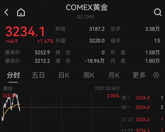 金价突发巨震！一度重回3240美元