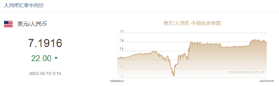 人民币兑美元中间价报7.1916，上调22点