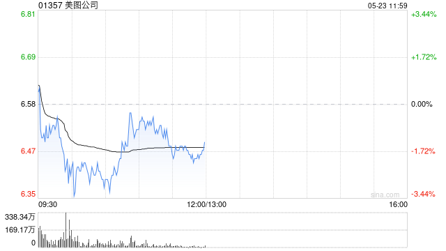 中金：升美图公司目标价至6.3港元 AI+电商协同可期