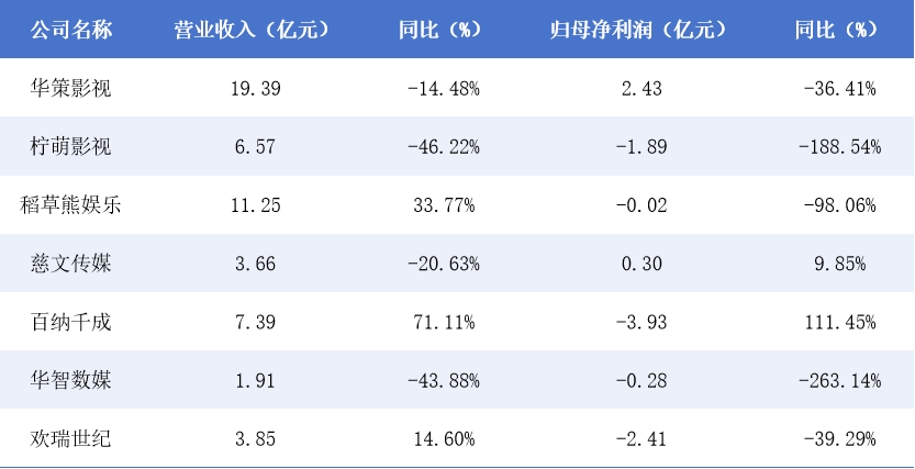 影视年报|剧集产业“减量增质”仍是主旋律 百纳千成“增收不增利” 稻草熊娱乐扭亏在望