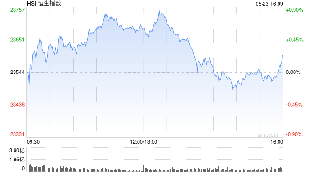 收评：港股恒指涨0.24% 科指跌0.09% 黄金股再度走高