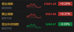 收评：港股恒指涨0.24% 科指跌0.09% 黄金股再度走高