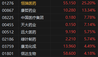 收评：港股恒指涨0.24% 科指跌0.09% 黄金股再度走高