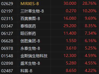 收评：港股恒指涨0.24% 科指跌0.09% 黄金股再度走高