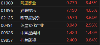 收评：港股恒指涨0.24% 科指跌0.09% 黄金股再度走高