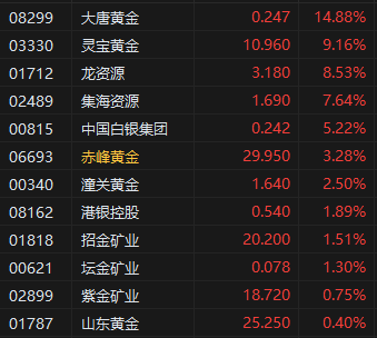 收评：港股恒指涨0.24% 科指跌0.09% 黄金股再度走高