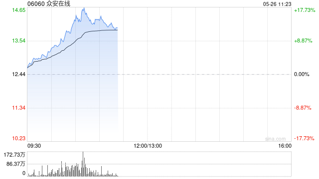 众安在线早盘涨超12% 机构看好科技赋能下公司的成长性