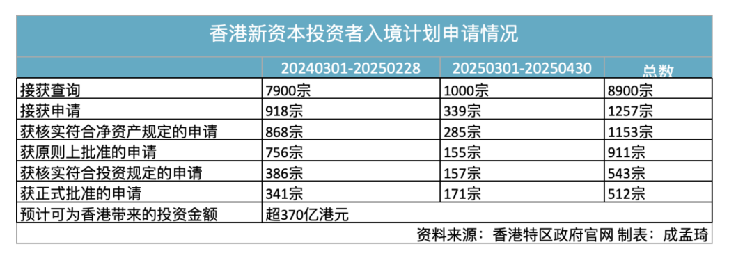 优化措施助力，香港“投资移民”申请攀升4.4倍