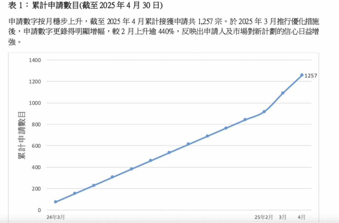 优化措施助力，香港“投资移民”申请攀升4.4倍