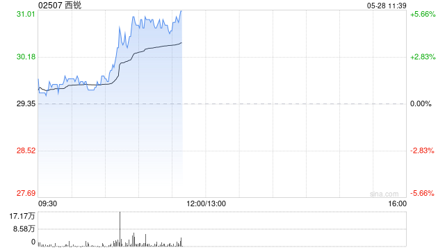 西锐早盘逆市涨近5% 公司为通航飞机制造龙头企业