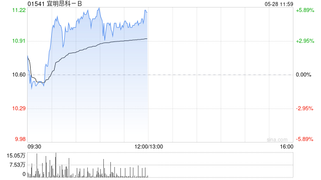 宜明昂科-B盘中涨超5% 本月内累计涨幅已近80%