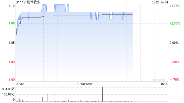 现代牧业午前涨近4% 机构建议关注头部牧业公司