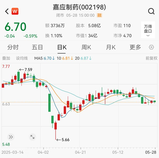 嘉应制药因涉嫌信息披露违法违规而被立案