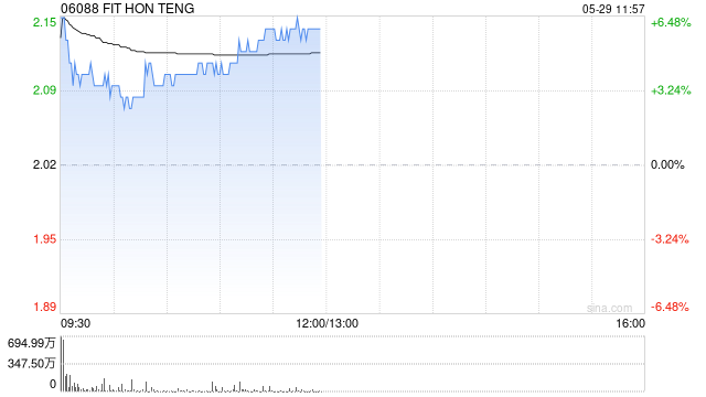 鸿腾精密盘中涨超6% 英伟达数据中心收入大涨超70%