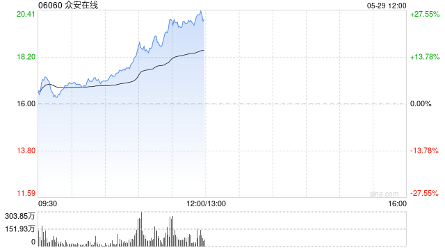 众安在线再涨10%，月内累涨近55%，公司PB估值为历史地位，稳定币法案显著利好众安银行虚拟资产业务