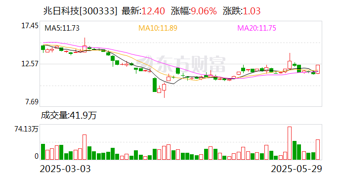 兆日科技：公司暂无资产重组计划