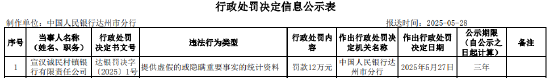 宣汉诚民村镇银行被罚12万元：因提供虚假的或隐瞒重要事实的统计资料