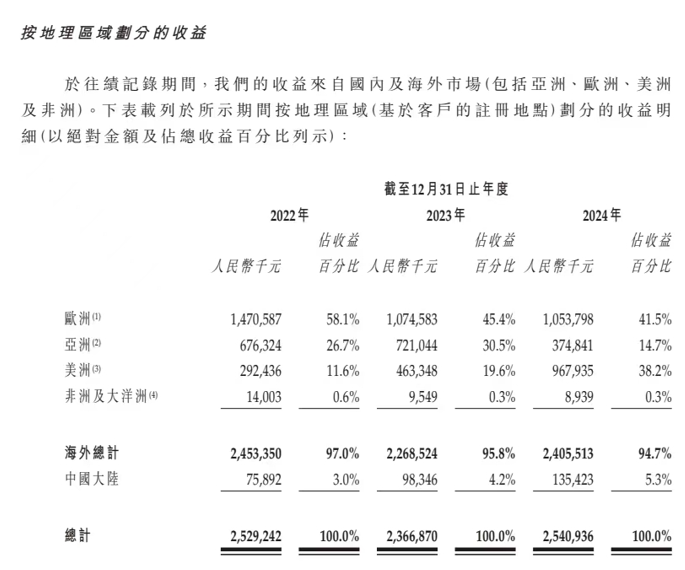 谋求北交所上市未果，华曦达申请港股IPO