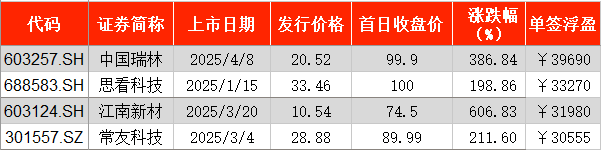 前5月A股新股首日“0”破发：超七成单签浮盈过万，最高5.91万