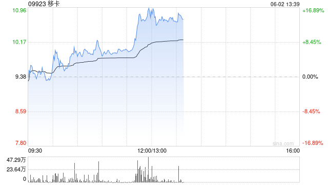 移卡早盘拉升逾16% 近日宣布获得美国MTL支付牌照