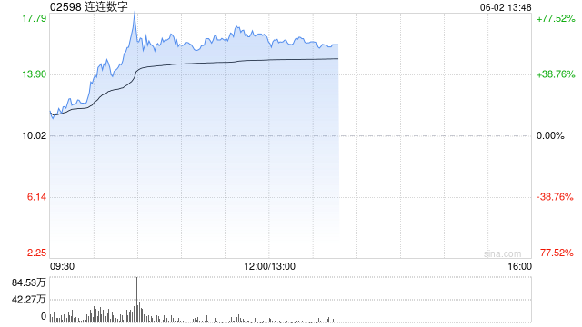 连连数字早盘涨超16% 机构看好公司未来业绩及估值的提升