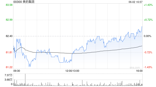 美的集团将于7月30日派发末期股息每10股38.1468港元