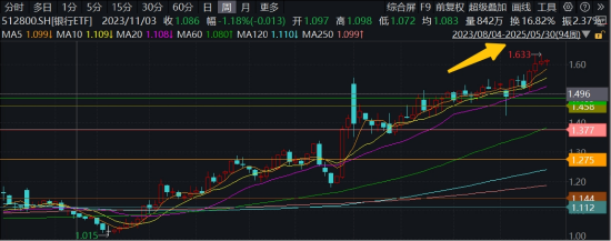年内超额10%，大涨过后的银行，还能配吗？