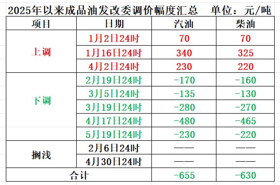 今晚，成品油价或将上调