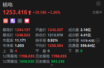 港股核电股集体飙升，中广核矿业大涨逾20%