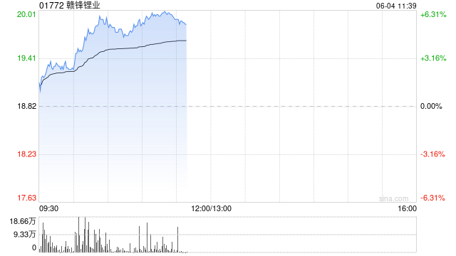 锂业股早盘回暖 赣锋锂业涨逾6%天齐锂业涨逾5%