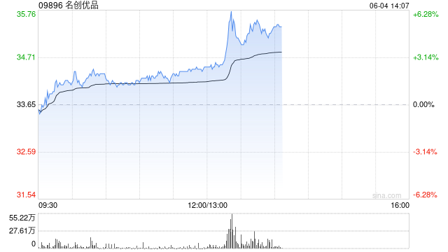 名创优品港股一度涨超6% 旗下TOP TOY计划在港IPO