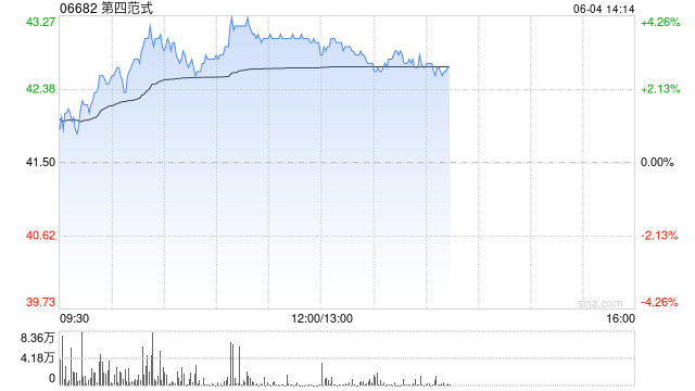第四范式午前涨近4% 发布医疗行业AI智能体解决方案
