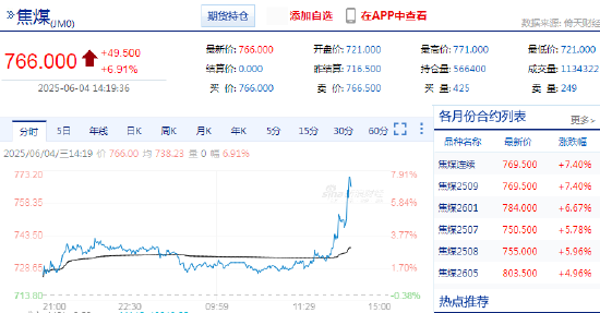 快讯：焦煤主力合约日内大涨7%