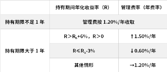 万家基金首只浮动费率产品值得买吗？束金伟代表作亏5.5亿收管理费1.2亿，最大回撤37%，近3年亏13%输基准23%