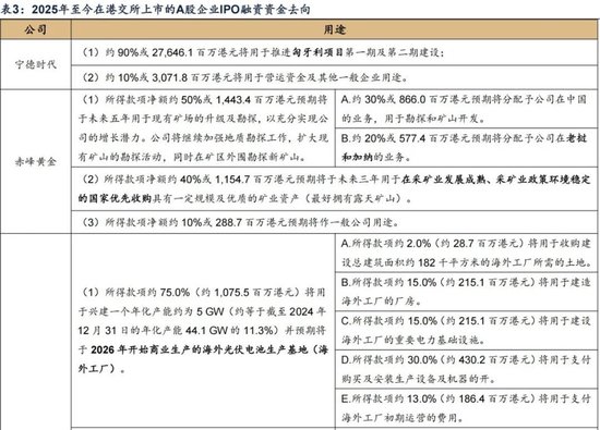 广发证券：赴港IPO募资投向哪里？后续还有哪些排队？有何影响？