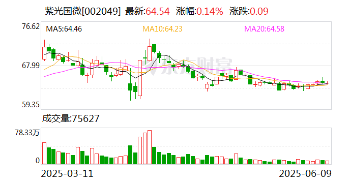 紫光国微：目前公司面向特种行业应用的HBM产品还处于研发阶段