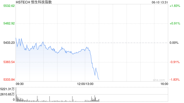 港股午后短线走低，恒指转跌，科指跌超1%