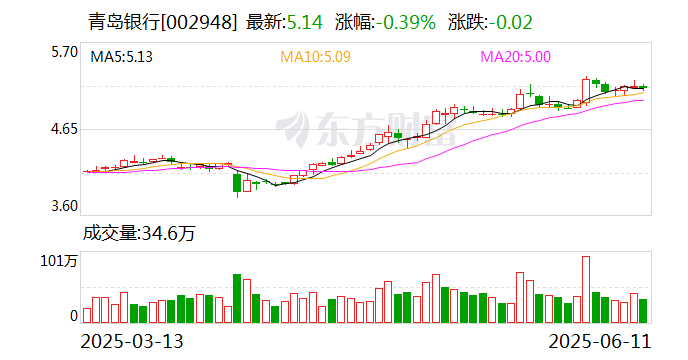 青岛银行：青岛国信集团拟通过子公司增持公司股份