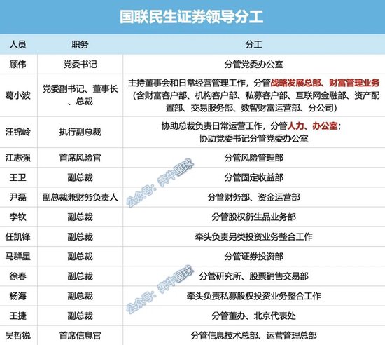 牟一凌离职民生！国联民生最全高管分工出炉